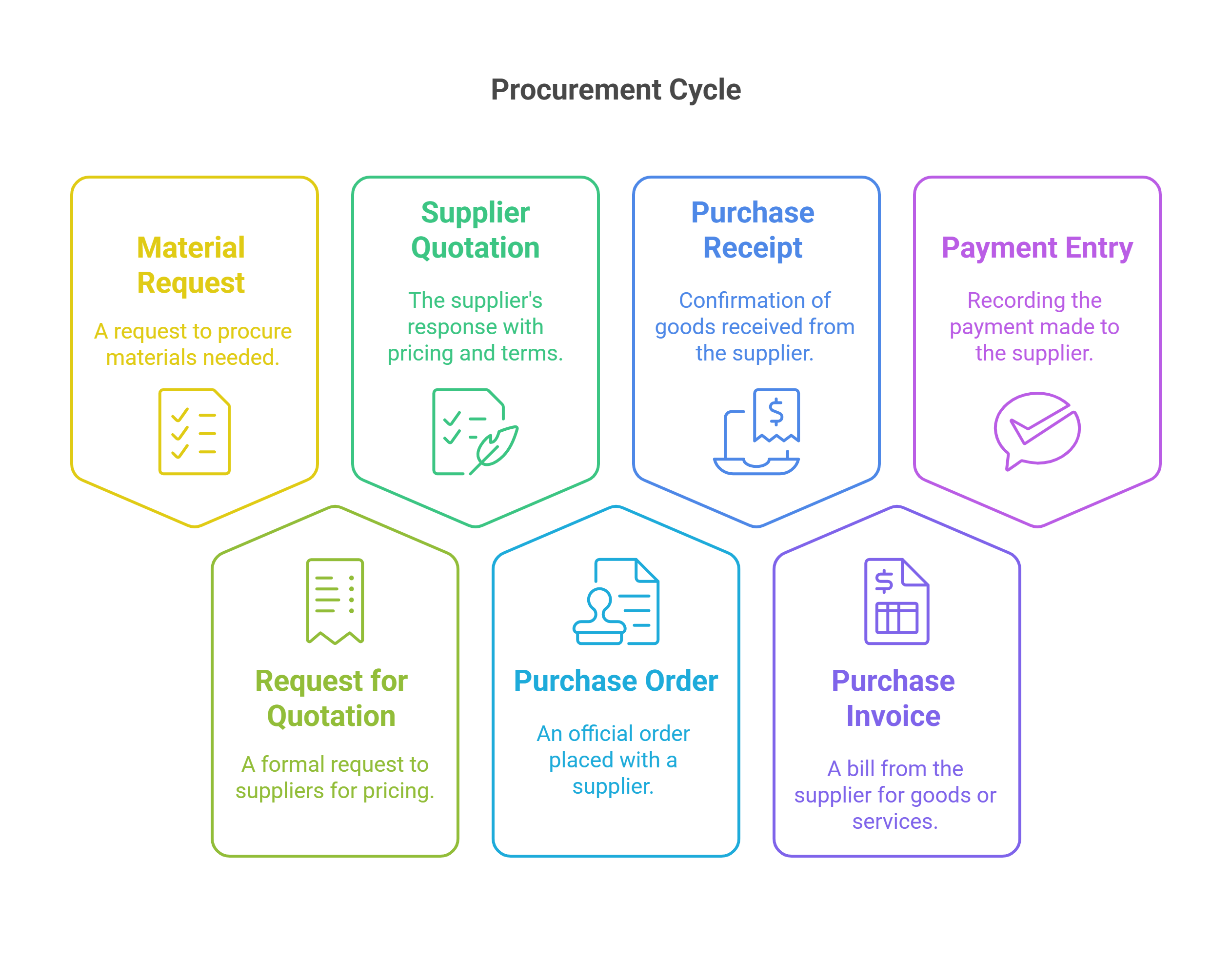 Procurement Cycle